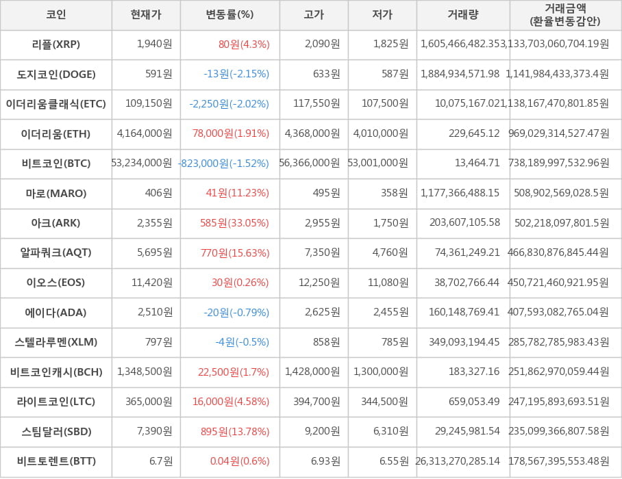 비트코인, 리플, 도지코인, 이더리움클래식, 이더리움, 마로, 아크, 알파쿼크, 이오스, 에이다, 스텔라루멘, 비트코인캐시, 라이트코인, 스팀달러, 비트토렌트