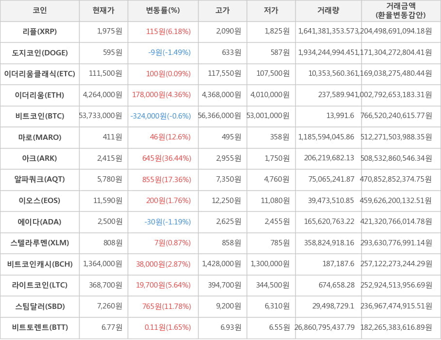 비트코인, 리플, 도지코인, 이더리움클래식, 이더리움, 마로, 아크, 알파쿼크, 이오스, 에이다, 스텔라루멘, 비트코인캐시, 라이트코인, 스팀달러, 비트토렌트