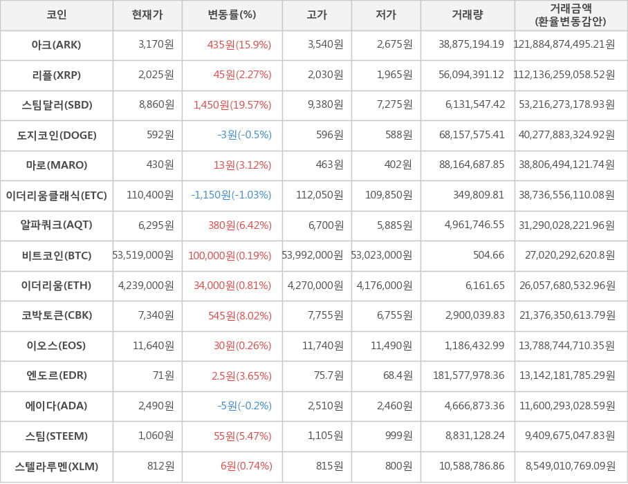 비트코인, 아크, 리플, 스팀달러, 도지코인, 마로, 이더리움클래식, 알파쿼크, 이더리움, 코박토큰, 이오스, 엔도르, 에이다, 스팀, 스텔라루멘