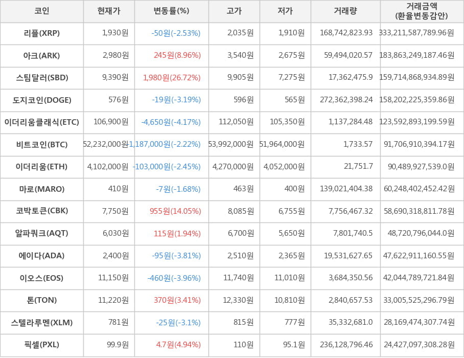 비트코인, 리플, 아크, 스팀달러, 도지코인, 이더리움클래식, 이더리움, 마로, 코박토큰, 알파쿼크, 에이다, 이오스, 톤, 스텔라루멘, 픽셀