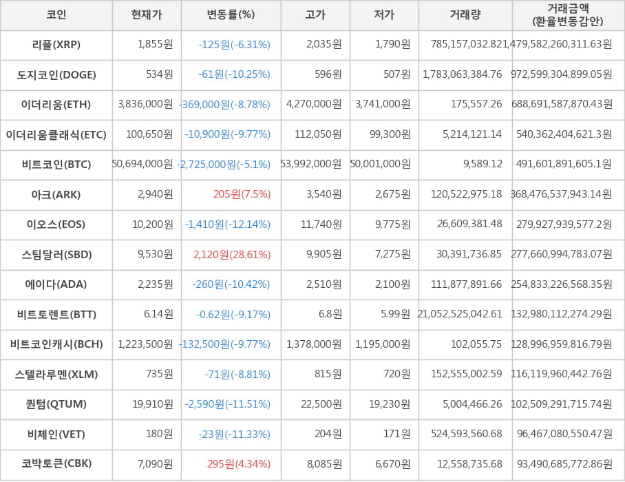 비트코인, 리플, 도지코인, 이더리움, 이더리움클래식, 아크, 이오스, 스팀달러, 에이다, 비트토렌트, 비트코인캐시, 스텔라루멘, 퀀텀, 비체인, 코박토큰