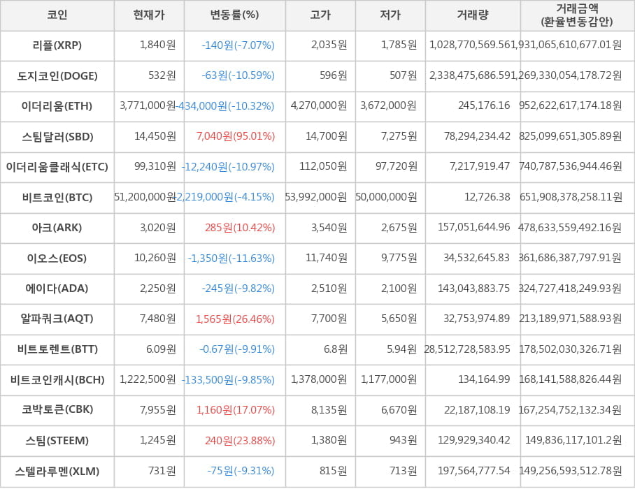 비트코인, 리플, 도지코인, 이더리움, 스팀달러, 이더리움클래식, 아크, 이오스, 에이다, 알파쿼크, 비트토렌트, 비트코인캐시, 코박토큰, 스팀, 스텔라루멘