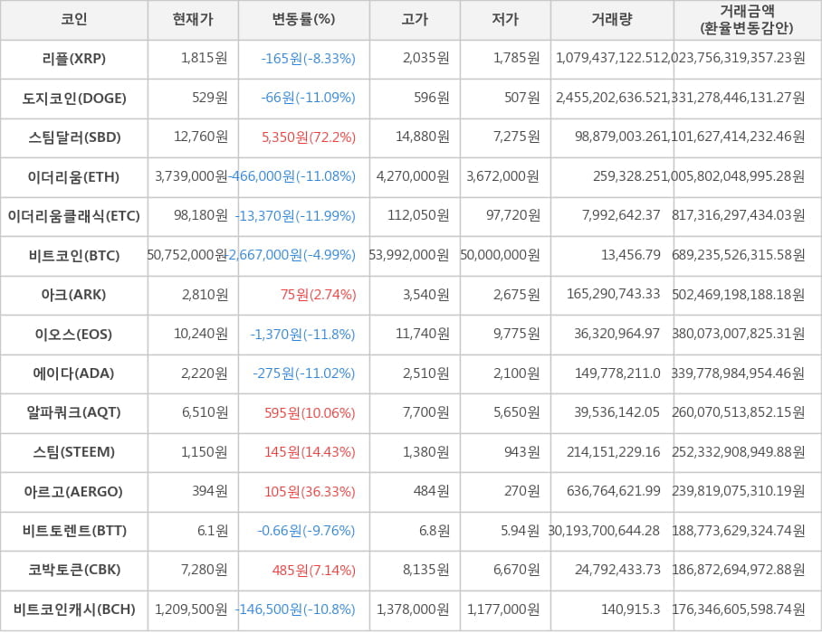 비트코인, 리플, 도지코인, 스팀달러, 이더리움, 이더리움클래식, 아크, 이오스, 에이다, 알파쿼크, 스팀, 아르고, 비트토렌트, 코박토큰, 비트코인캐시