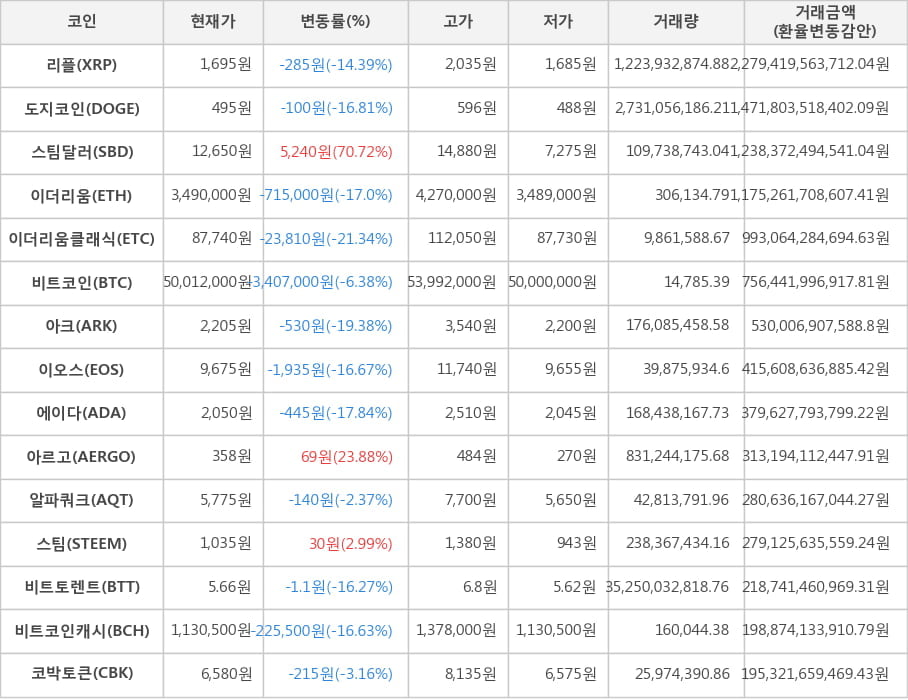 비트코인, 리플, 도지코인, 스팀달러, 이더리움, 이더리움클래식, 아크, 이오스, 에이다, 아르고, 알파쿼크, 스팀, 비트토렌트, 비트코인캐시, 코박토큰