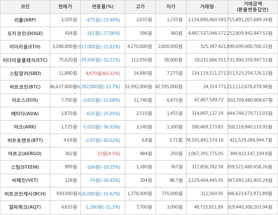 비트코인, 리플, 도지코인, 이더리움, 이더리움클래식, 스팀달러, 이오스, 에이다, 아크, 비트토렌트, 아르고, 스팀, 비체인, 비트코인캐시, 알파쿼크