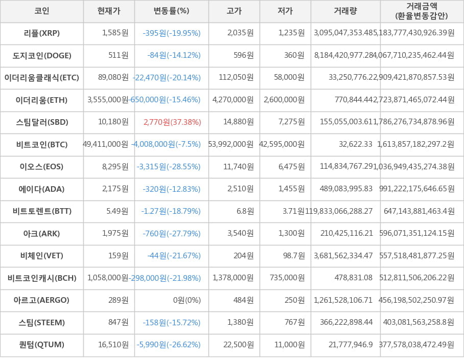 비트코인, 리플, 도지코인, 이더리움클래식, 이더리움, 스팀달러, 이오스, 에이다, 비트토렌트, 아크, 비체인, 비트코인캐시, 아르고, 스팀, 퀀텀