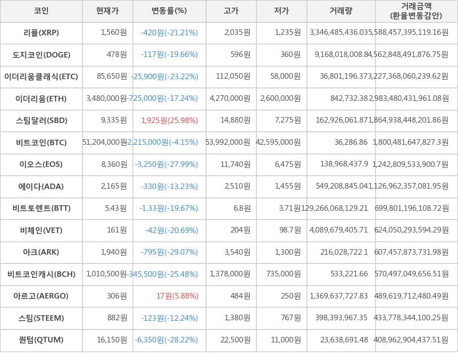 비트코인, 리플, 도지코인, 이더리움클래식, 이더리움, 스팀달러, 이오스, 에이다, 비트토렌트, 비체인, 아크, 비트코인캐시, 아르고, 스팀, 퀀텀