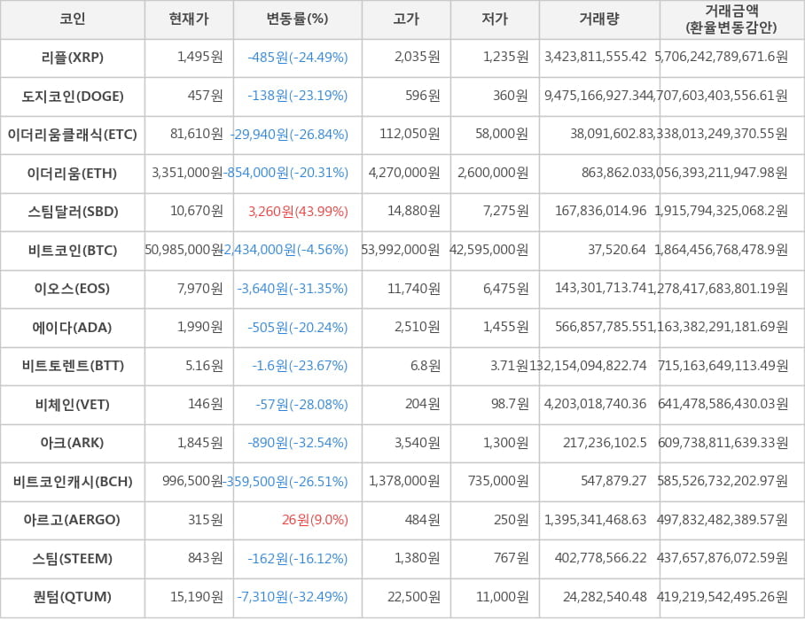 비트코인, 리플, 도지코인, 이더리움클래식, 이더리움, 스팀달러, 이오스, 에이다, 비트토렌트, 비체인, 아크, 비트코인캐시, 아르고, 스팀, 퀀텀