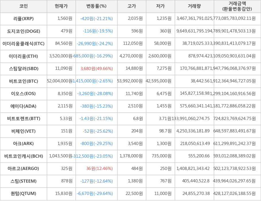 비트코인, 리플, 도지코인, 이더리움클래식, 이더리움, 스팀달러, 이오스, 에이다, 비트토렌트, 비체인, 아크, 비트코인캐시, 아르고, 스팀, 퀀텀