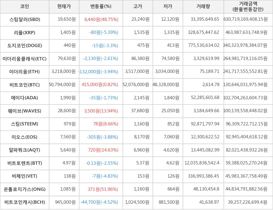 비트코인, 스팀달러, 리플, 도지코인, 이더리움클래식, 이더리움, 에이다, 웨이브, 스팀, 이오스, 알파쿼크, 비트토렌트, 비체인, 온톨로지가스, 비트코인캐시