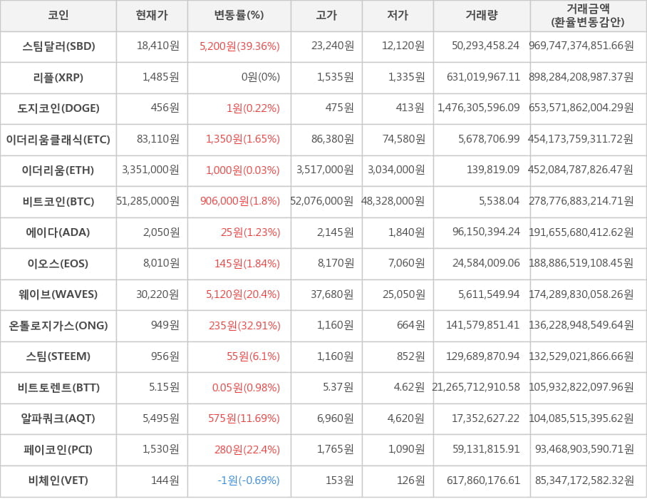 비트코인, 스팀달러, 리플, 도지코인, 이더리움클래식, 이더리움, 에이다, 이오스, 웨이브, 온톨로지가스, 스팀, 비트토렌트, 알파쿼크, 페이코인, 비체인