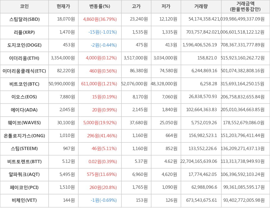 비트코인, 스팀달러, 리플, 도지코인, 이더리움, 이더리움클래식, 이오스, 에이다, 웨이브, 온톨로지가스, 스팀, 비트토렌트, 알파쿼크, 페이코인, 비체인