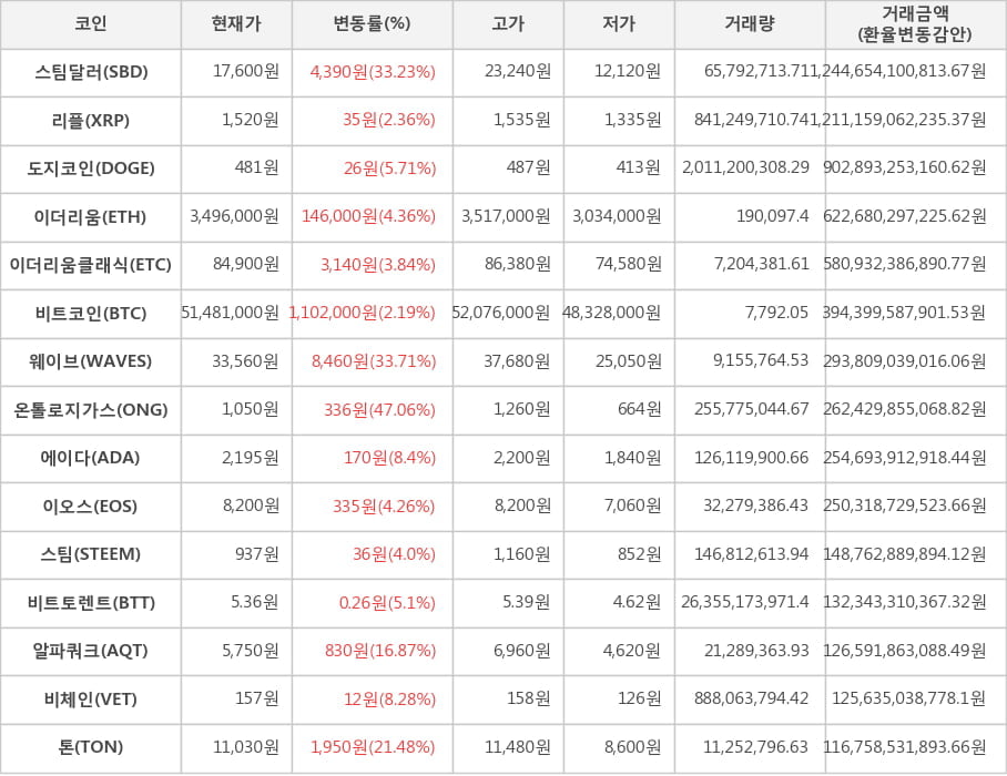 비트코인, 스팀달러, 리플, 도지코인, 이더리움, 이더리움클래식, 웨이브, 온톨로지가스, 에이다, 이오스, 스팀, 비트토렌트, 알파쿼크, 비체인, 톤