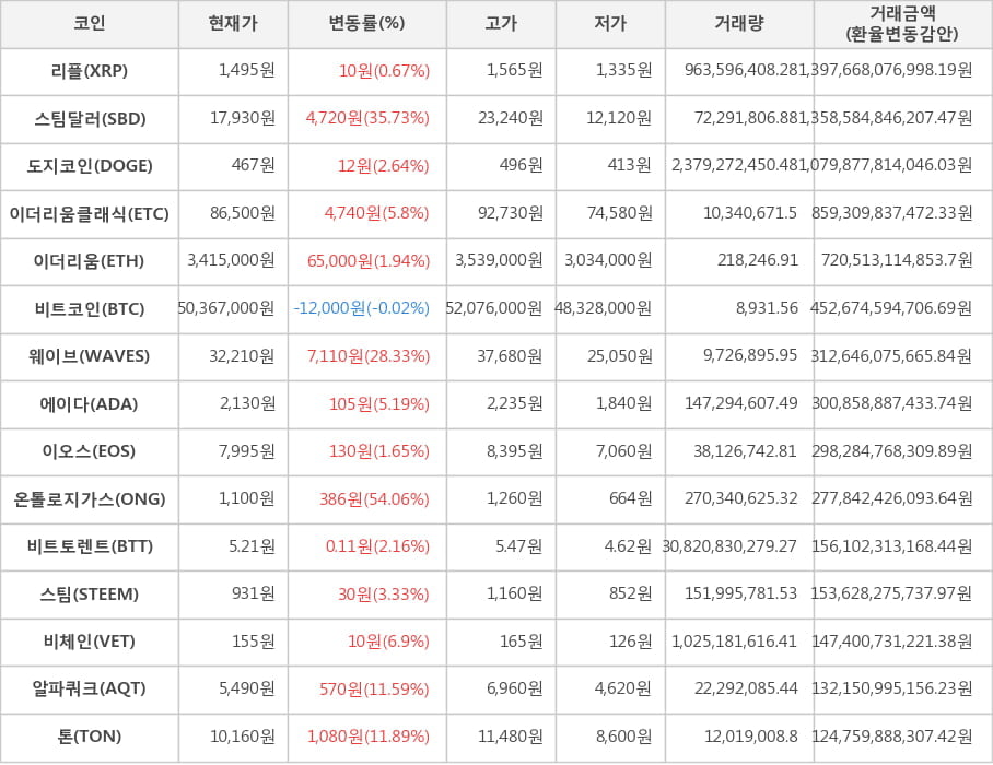 비트코인, 리플, 스팀달러, 도지코인, 이더리움클래식, 이더리움, 웨이브, 에이다, 이오스, 온톨로지가스, 비트토렌트, 스팀, 비체인, 알파쿼크, 톤