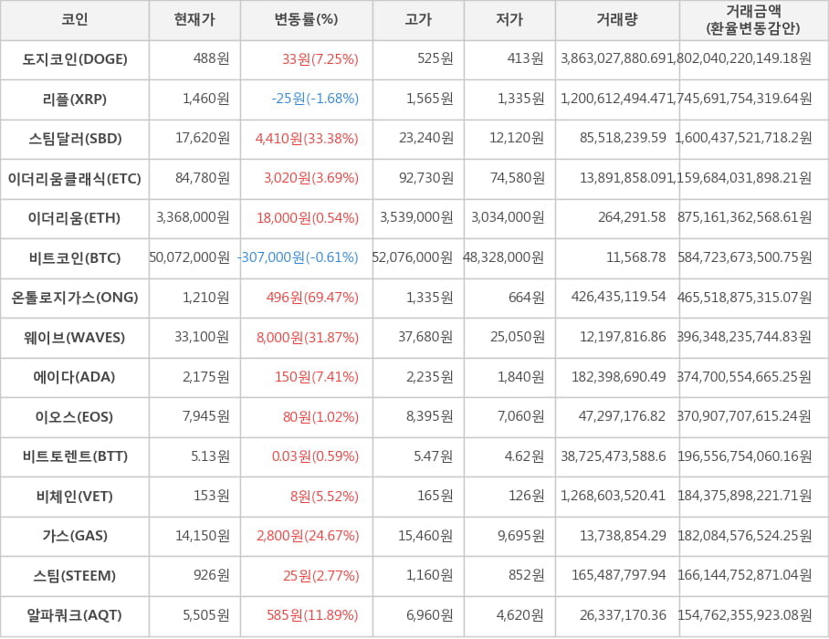 비트코인, 도지코인, 리플, 스팀달러, 이더리움클래식, 이더리움, 온톨로지가스, 웨이브, 에이다, 이오스, 비트토렌트, 비체인, 가스, 스팀, 알파쿼크