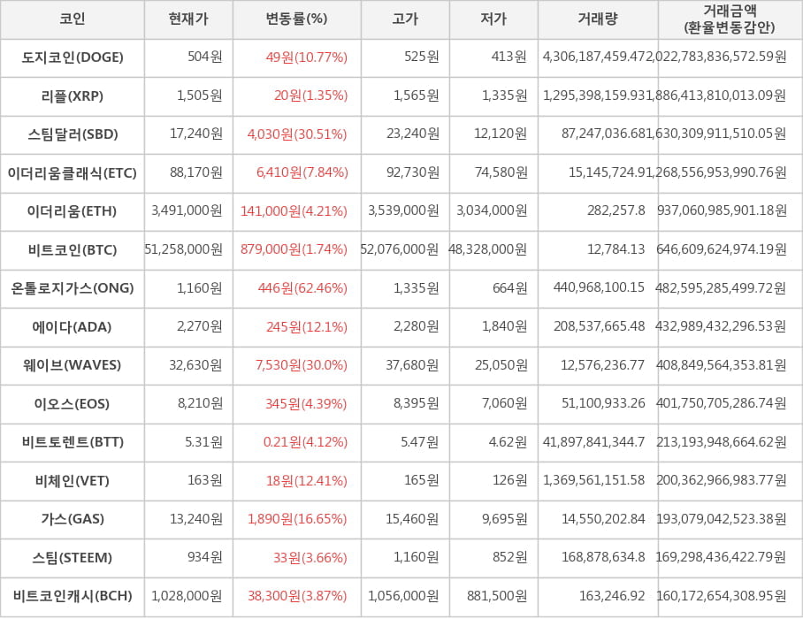 비트코인, 도지코인, 리플, 스팀달러, 이더리움클래식, 이더리움, 온톨로지가스, 에이다, 웨이브, 이오스, 비트토렌트, 비체인, 가스, 스팀, 비트코인캐시