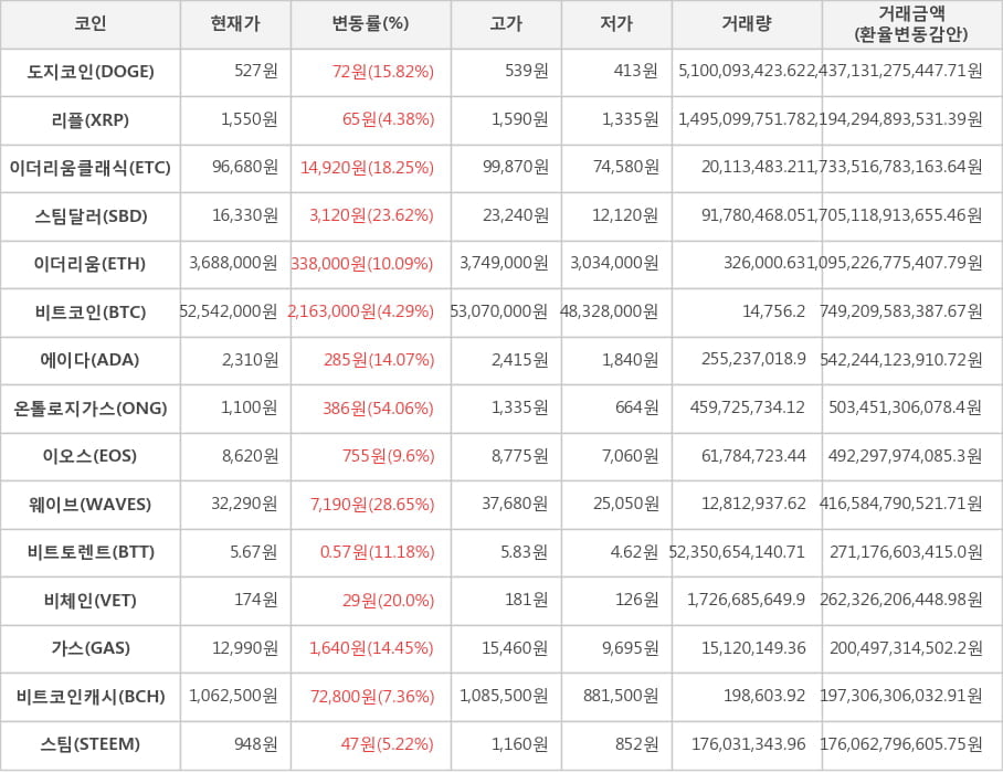 비트코인, 도지코인, 리플, 이더리움클래식, 스팀달러, 이더리움, 에이다, 온톨로지가스, 이오스, 웨이브, 비트토렌트, 비체인, 가스, 비트코인캐시, 스팀