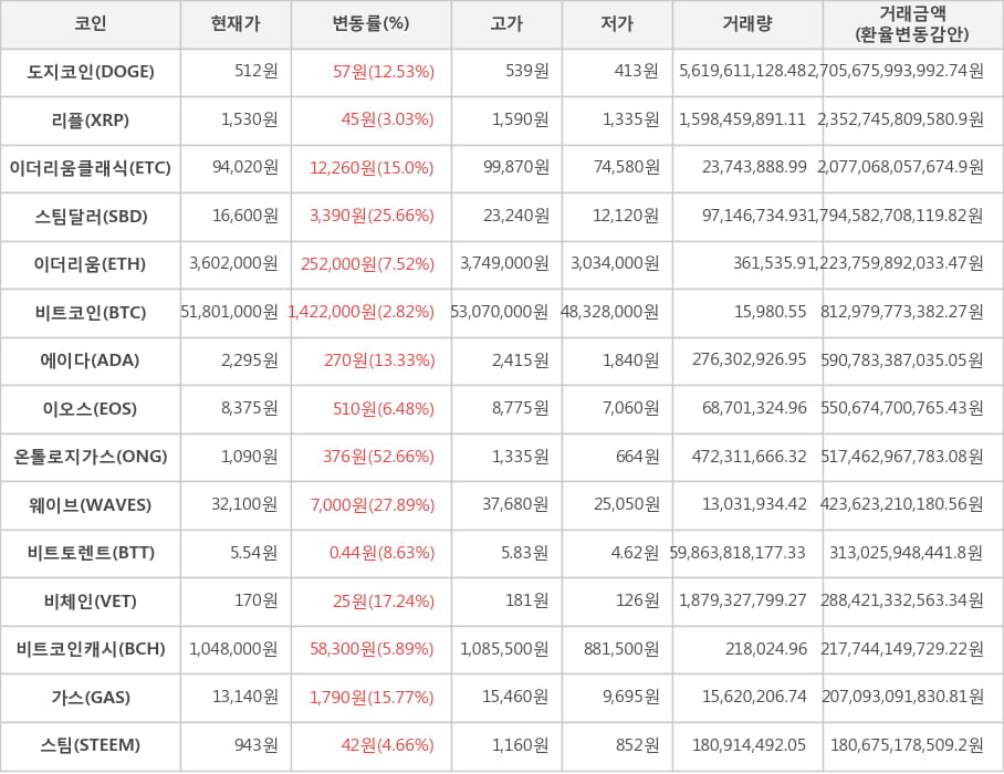 비트코인, 도지코인, 리플, 이더리움클래식, 스팀달러, 이더리움, 에이다, 이오스, 온톨로지가스, 웨이브, 비트토렌트, 비체인, 비트코인캐시, 가스, 스팀