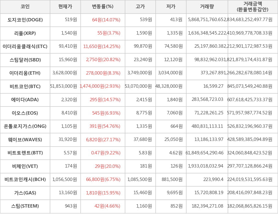 비트코인, 도지코인, 리플, 이더리움클래식, 스팀달러, 이더리움, 에이다, 이오스, 온톨로지가스, 웨이브, 비트토렌트, 비체인, 비트코인캐시, 가스, 스팀