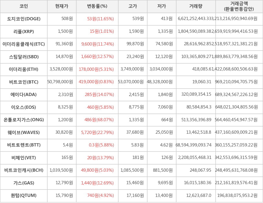 비트코인, 도지코인, 리플, 이더리움클래식, 스팀달러, 이더리움, 에이다, 이오스, 온톨로지가스, 웨이브, 비트토렌트, 비체인, 비트코인캐시, 가스, 퀀텀