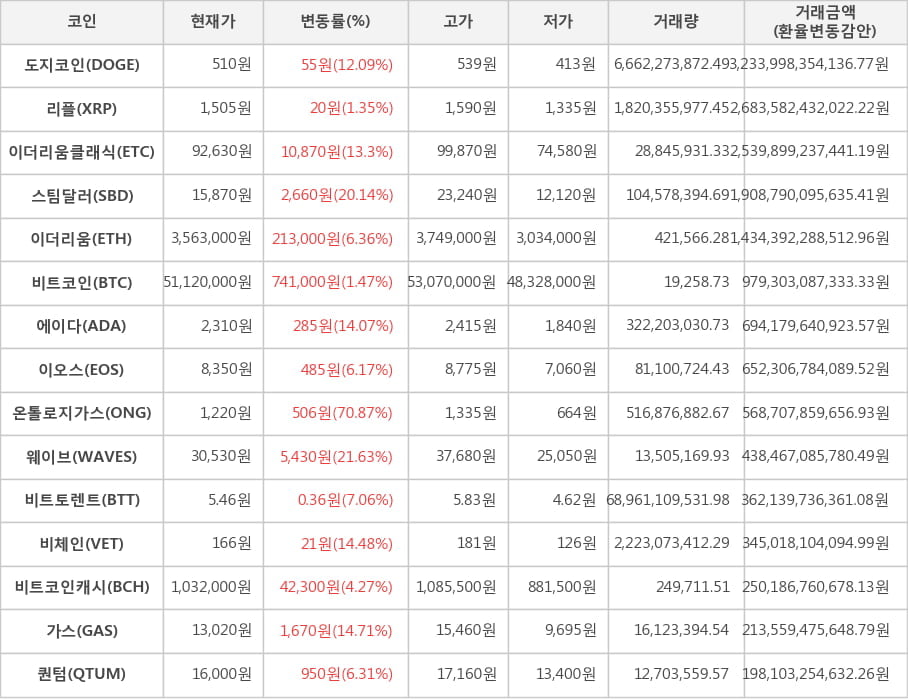 비트코인, 도지코인, 리플, 이더리움클래식, 스팀달러, 이더리움, 에이다, 이오스, 온톨로지가스, 웨이브, 비트토렌트, 비체인, 비트코인캐시, 가스, 퀀텀