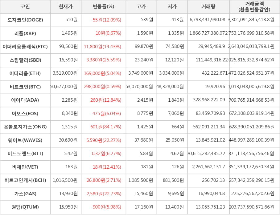 비트코인, 도지코인, 리플, 이더리움클래식, 스팀달러, 이더리움, 에이다, 이오스, 온톨로지가스, 웨이브, 비트토렌트, 비체인, 비트코인캐시, 가스, 퀀텀