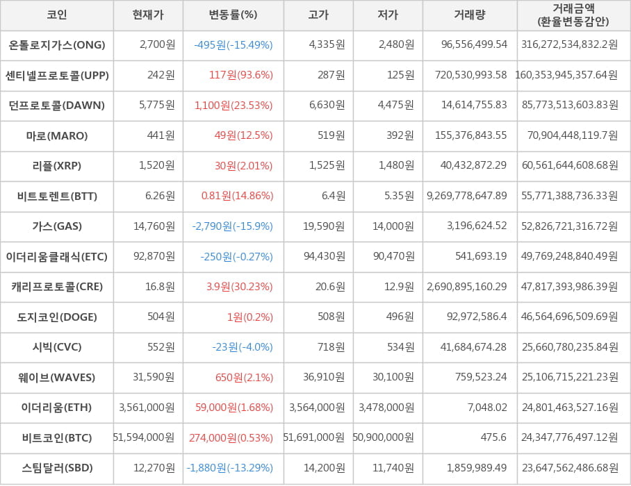 비트코인, 온톨로지가스, 센티넬프로토콜, 던프로토콜, 마로, 리플, 비트토렌트, 가스, 이더리움클래식, 캐리프로토콜, 도지코인, 시빅, 웨이브, 이더리움, 스팀달러