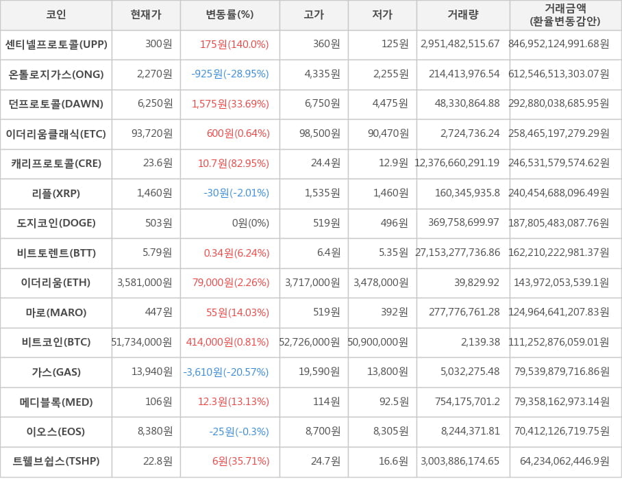 비트코인, 센티넬프로토콜, 온톨로지가스, 던프로토콜, 이더리움클래식, 캐리프로토콜, 리플, 도지코인, 비트토렌트, 이더리움, 마로, 가스, 메디블록, 이오스, 트웰브쉽스