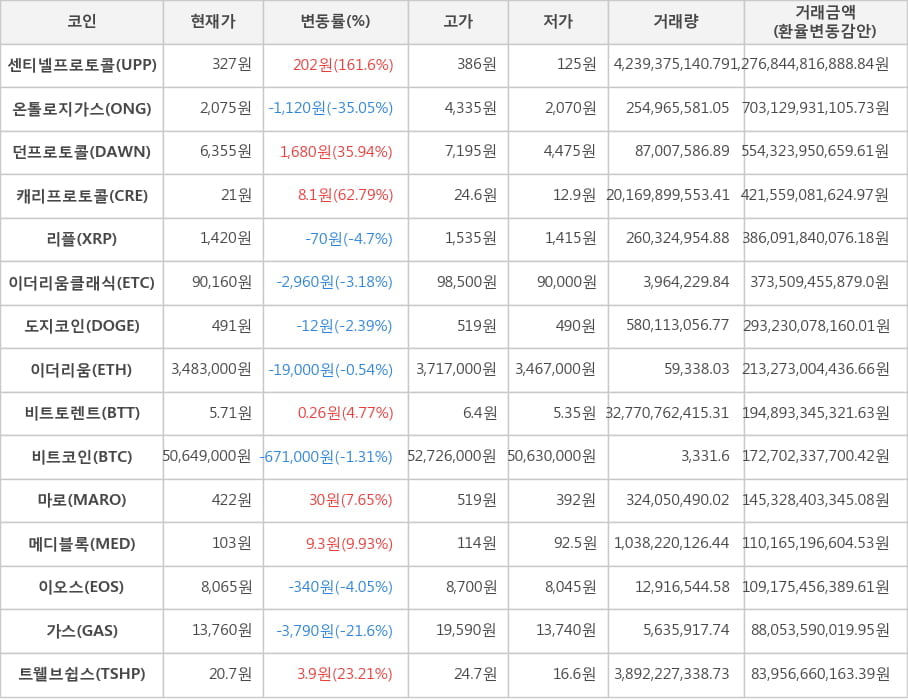 비트코인, 센티넬프로토콜, 온톨로지가스, 던프로토콜, 캐리프로토콜, 리플, 이더리움클래식, 도지코인, 이더리움, 비트토렌트, 마로, 메디블록, 이오스, 가스, 트웰브쉽스