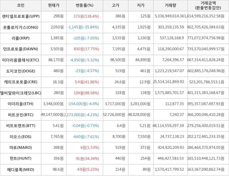 비트코인, 센티넬프로토콜, 온톨로지가스, 리플, 던프로토콜, 이더리움클래식, 도지코인, 캐리프로토콜, 엘비알와이크레딧, 이더리움, 비트토렌트, 이오스, 마로, 헌트, 메디블록