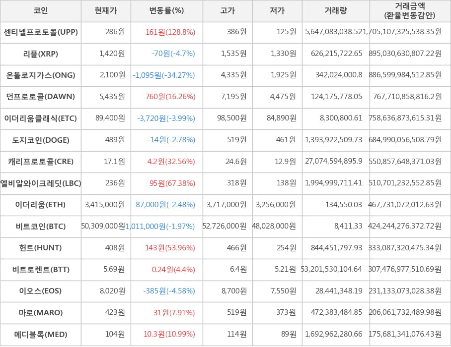 비트코인, 센티넬프로토콜, 리플, 온톨로지가스, 던프로토콜, 이더리움클래식, 도지코인, 캐리프로토콜, 엘비알와이크레딧, 이더리움, 헌트, 비트토렌트, 이오스, 마로, 메디블록