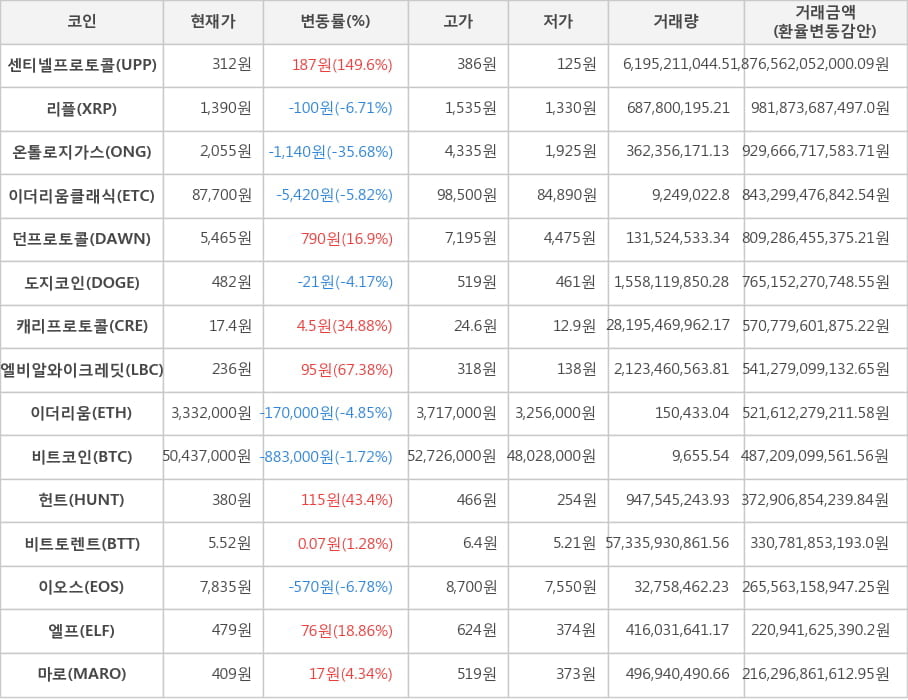 비트코인, 센티넬프로토콜, 리플, 온톨로지가스, 이더리움클래식, 던프로토콜, 도지코인, 캐리프로토콜, 엘비알와이크레딧, 이더리움, 헌트, 비트토렌트, 이오스, 엘프, 마로