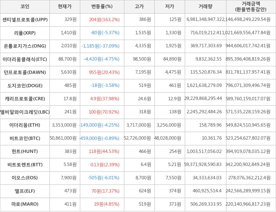 비트코인, 센티넬프로토콜, 리플, 온톨로지가스, 이더리움클래식, 던프로토콜, 도지코인, 캐리프로토콜, 엘비알와이크레딧, 이더리움, 헌트, 비트토렌트, 이오스, 엘프, 마로