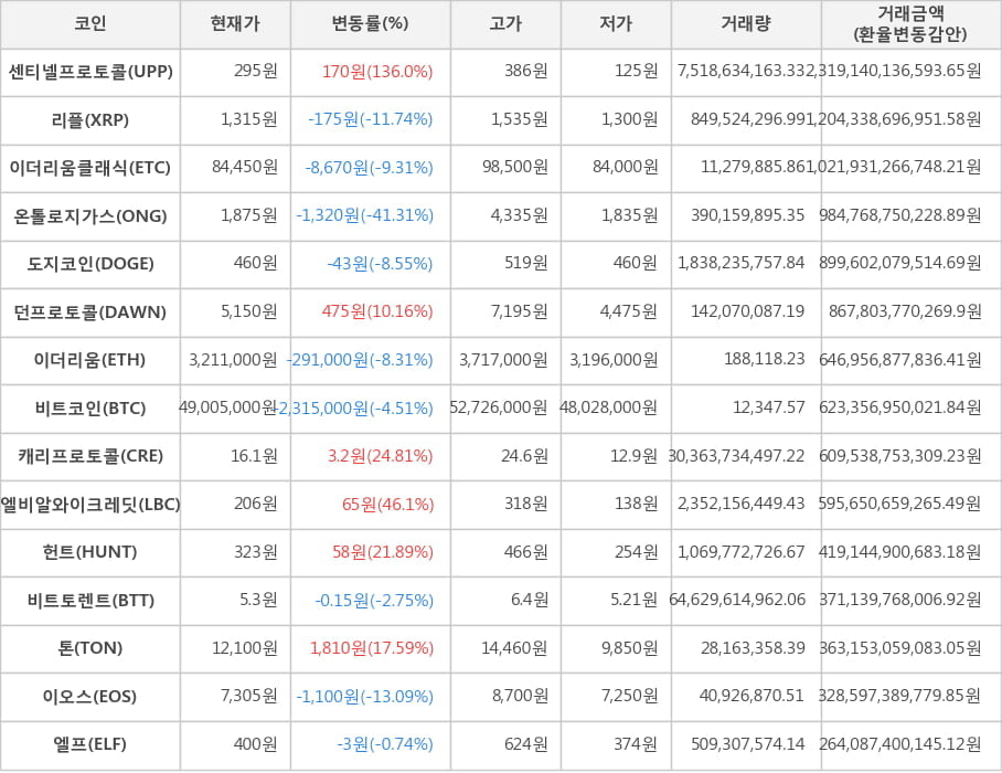 비트코인, 센티넬프로토콜, 리플, 이더리움클래식, 온톨로지가스, 도지코인, 던프로토콜, 이더리움, 캐리프로토콜, 엘비알와이크레딧, 헌트, 비트토렌트, 톤, 이오스, 엘프