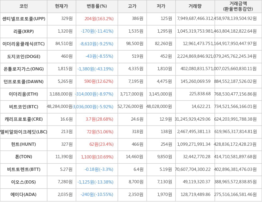 비트코인, 센티넬프로토콜, 리플, 이더리움클래식, 도지코인, 온톨로지가스, 던프로토콜, 이더리움, 캐리프로토콜, 엘비알와이크레딧, 헌트, 톤, 비트토렌트, 이오스, 에이다