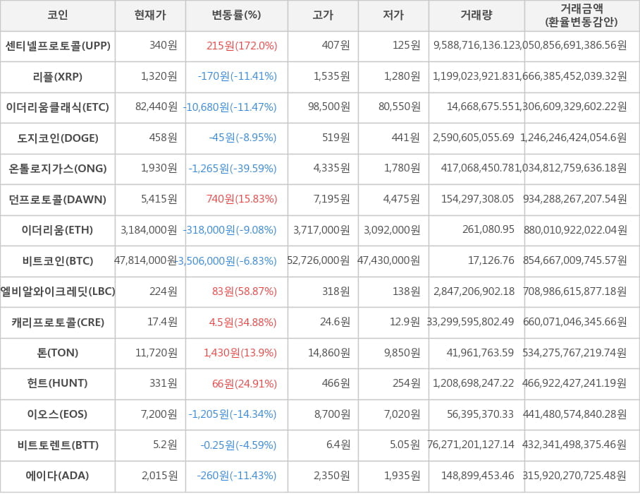 비트코인, 센티넬프로토콜, 리플, 이더리움클래식, 도지코인, 온톨로지가스, 던프로토콜, 이더리움, 엘비알와이크레딧, 캐리프로토콜, 톤, 헌트, 이오스, 비트토렌트, 에이다