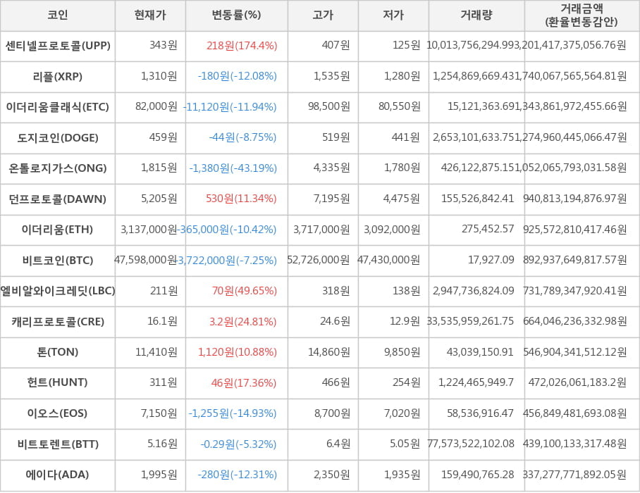 비트코인, 센티넬프로토콜, 리플, 이더리움클래식, 도지코인, 온톨로지가스, 던프로토콜, 이더리움, 엘비알와이크레딧, 캐리프로토콜, 톤, 헌트, 이오스, 비트토렌트, 에이다