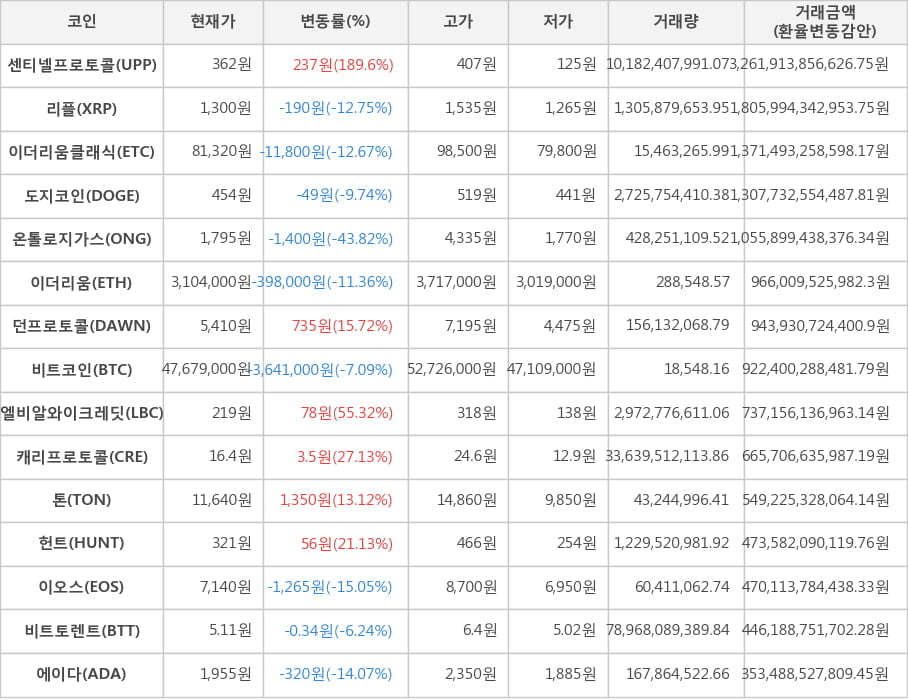 비트코인, 센티넬프로토콜, 리플, 이더리움클래식, 도지코인, 온톨로지가스, 이더리움, 던프로토콜, 엘비알와이크레딧, 캐리프로토콜, 톤, 헌트, 이오스, 비트토렌트, 에이다