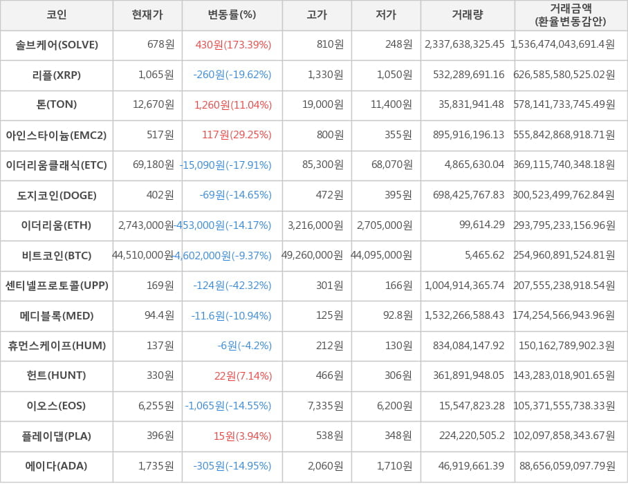 비트코인, 솔브케어, 리플, 톤, 아인스타이늄, 이더리움클래식, 도지코인, 이더리움, 센티넬프로토콜, 메디블록, 휴먼스케이프, 헌트, 이오스, 플레이댑, 에이다