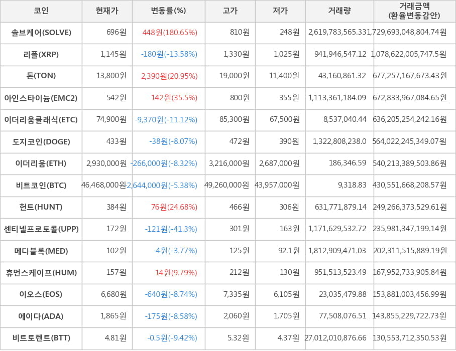 비트코인, 솔브케어, 리플, 톤, 아인스타이늄, 이더리움클래식, 도지코인, 이더리움, 헌트, 센티넬프로토콜, 메디블록, 휴먼스케이프, 이오스, 에이다, 비트토렌트