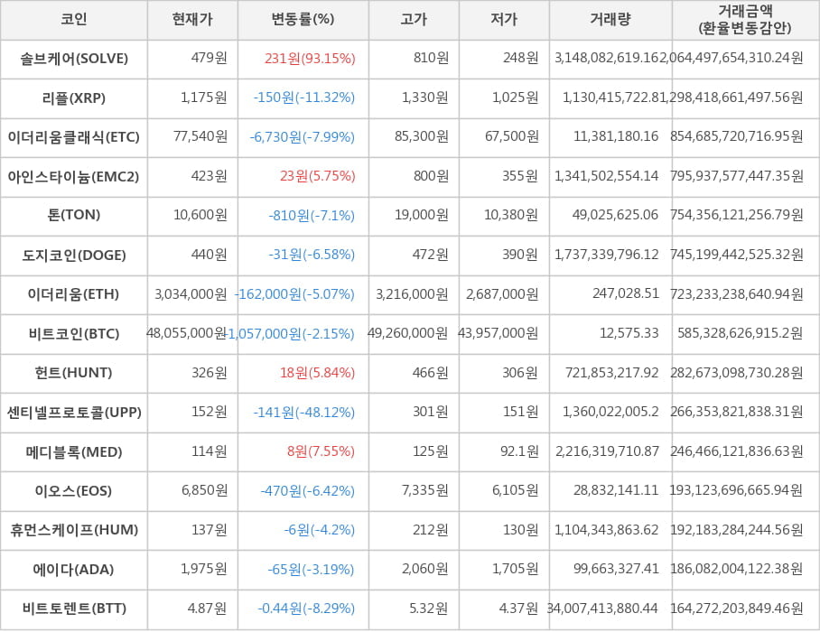 비트코인, 솔브케어, 리플, 이더리움클래식, 아인스타이늄, 톤, 도지코인, 이더리움, 헌트, 센티넬프로토콜, 메디블록, 이오스, 휴먼스케이프, 에이다, 비트토렌트