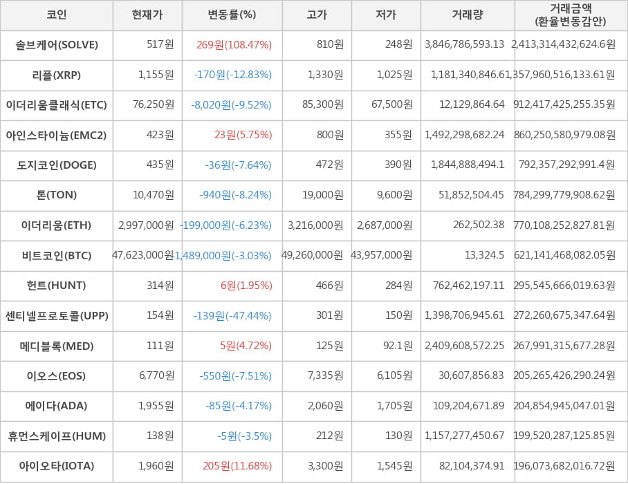 비트코인, 솔브케어, 리플, 이더리움클래식, 아인스타이늄, 도지코인, 톤, 이더리움, 헌트, 센티넬프로토콜, 메디블록, 이오스, 에이다, 휴먼스케이프, 아이오타