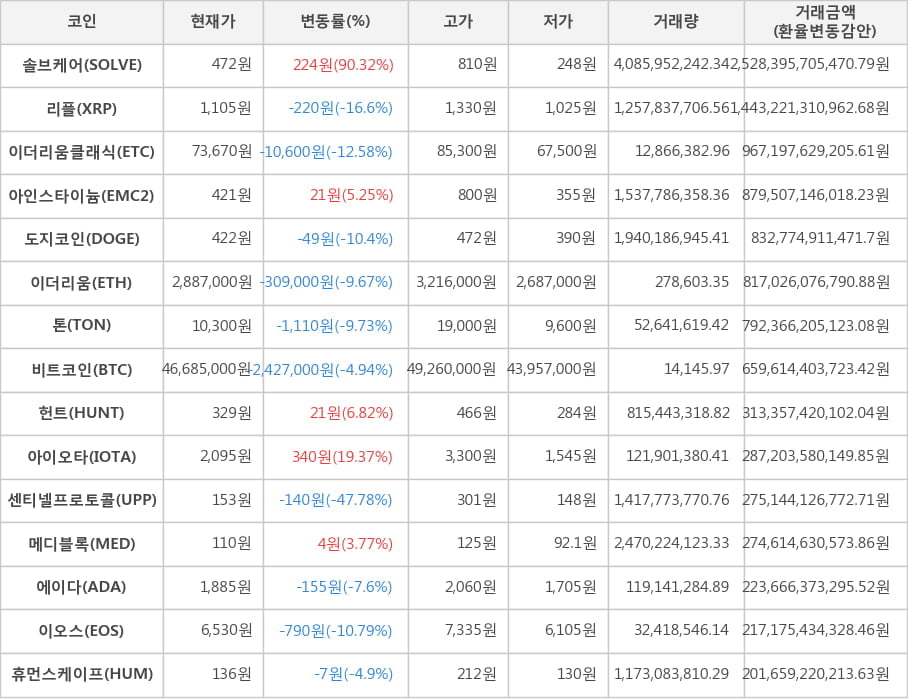 비트코인, 솔브케어, 리플, 이더리움클래식, 아인스타이늄, 도지코인, 이더리움, 톤, 헌트, 아이오타, 센티넬프로토콜, 메디블록, 에이다, 이오스, 휴먼스케이프