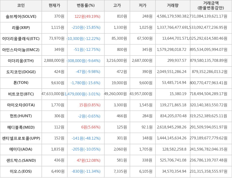 비트코인, 솔브케어, 리플, 이더리움클래식, 아인스타이늄, 이더리움, 도지코인, 톤, 아이오타, 헌트, 메디블록, 센티넬프로토콜, 에이다, 샌드박스, 이오스