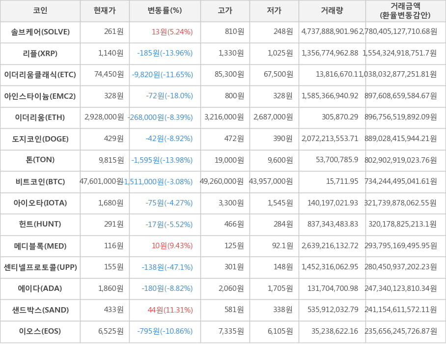 비트코인, 솔브케어, 리플, 이더리움클래식, 아인스타이늄, 이더리움, 도지코인, 톤, 아이오타, 헌트, 메디블록, 센티넬프로토콜, 에이다, 샌드박스, 이오스