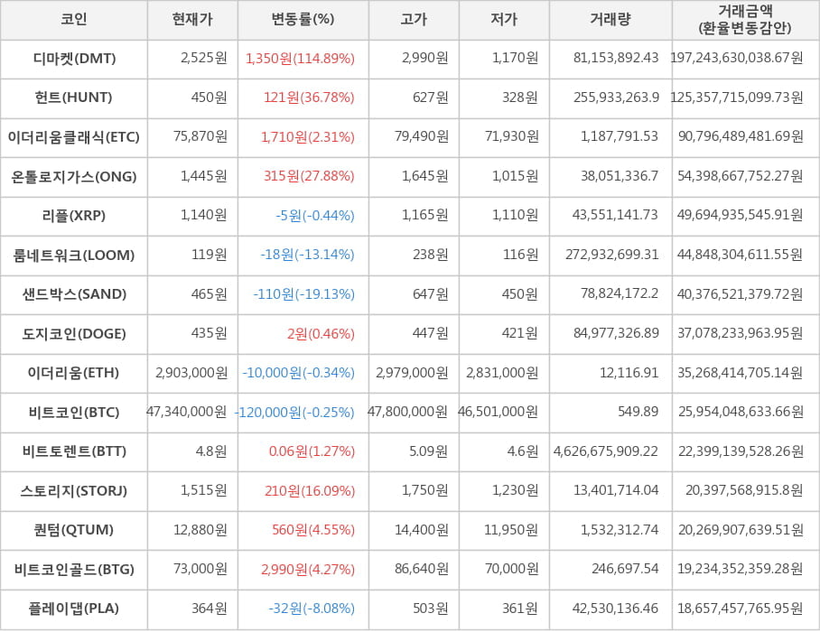 비트코인, 디마켓, 헌트, 이더리움클래식, 온톨로지가스, 리플, 룸네트워크, 샌드박스, 도지코인, 이더리움, 비트토렌트, 스토리지, 퀀텀, 비트코인골드, 플레이댑