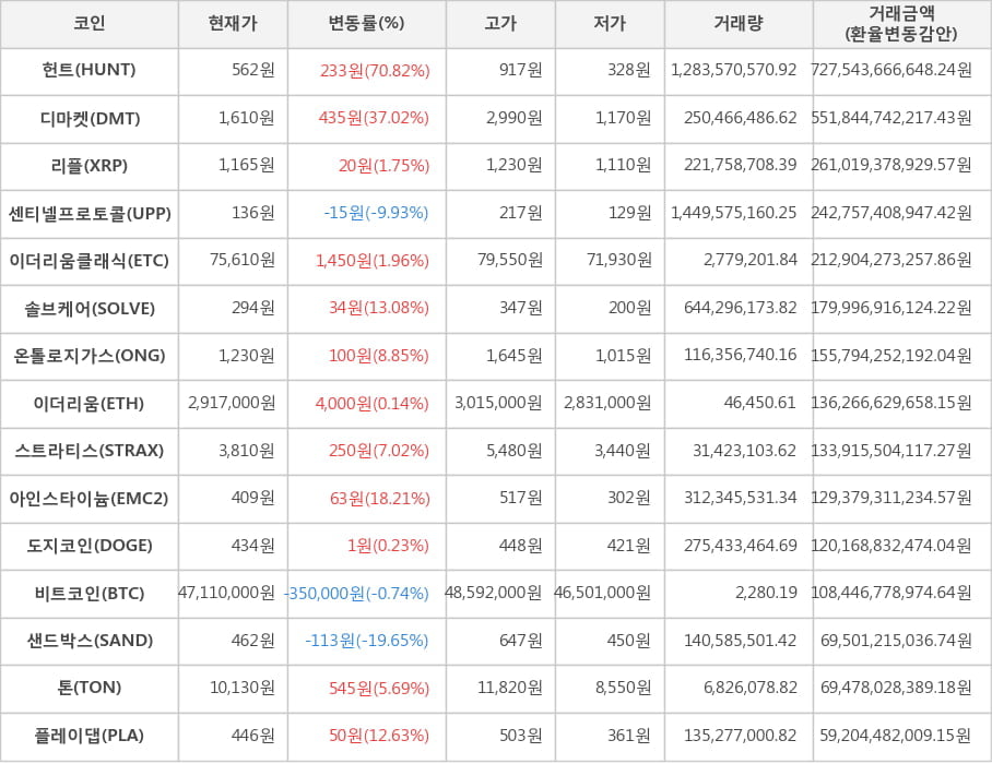 비트코인, 헌트, 디마켓, 리플, 센티넬프로토콜, 이더리움클래식, 솔브케어, 온톨로지가스, 이더리움, 스트라티스, 아인스타이늄, 도지코인, 샌드박스, 톤, 플레이댑