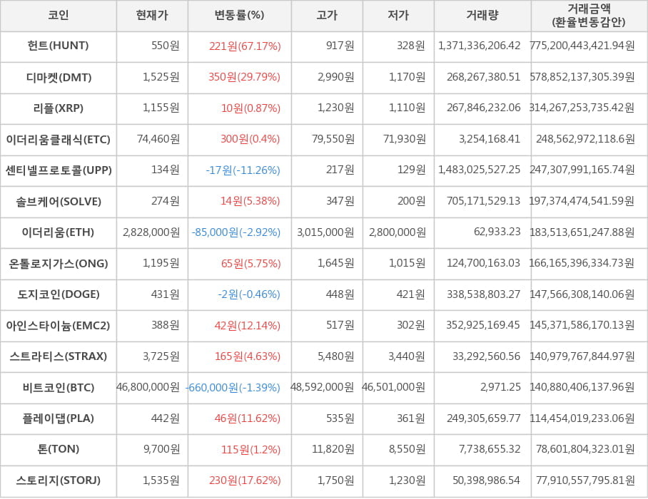 비트코인, 헌트, 디마켓, 리플, 이더리움클래식, 센티넬프로토콜, 솔브케어, 이더리움, 온톨로지가스, 도지코인, 아인스타이늄, 스트라티스, 플레이댑, 톤, 스토리지