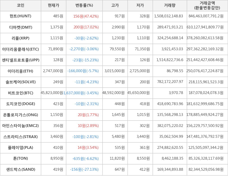 비트코인, 헌트, 디마켓, 리플, 이더리움클래식, 센티넬프로토콜, 이더리움, 솔브케어, 도지코인, 온톨로지가스, 아인스타이늄, 스트라티스, 플레이댑, 톤, 샌드박스