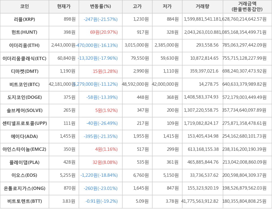 비트코인, 리플, 헌트, 이더리움, 이더리움클래식, 디마켓, 도지코인, 솔브케어, 센티넬프로토콜, 에이다, 아인스타이늄, 플레이댑, 이오스, 온톨로지가스, 비트토렌트